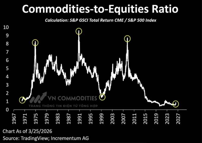 Tỷ lệ h&agrave;ng h&oacute;a so với cổ phiếu vẫn ở mức thấp